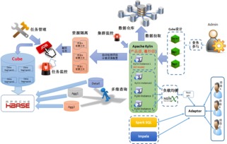 地图工程师如何利用Apache Kylin构建高效数据处理服务