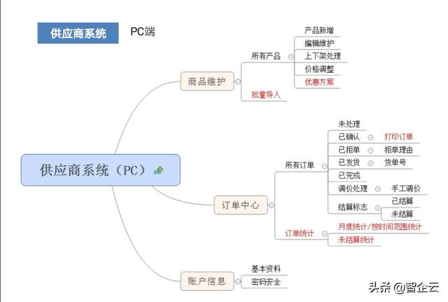 消防器材行业+互联网:供应链与S2B的产业互联网营销解决方案